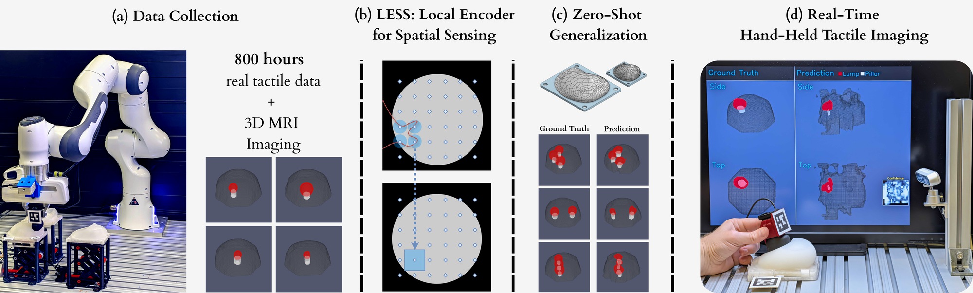 LESS overview: data collection, local encoder, zero-shot generalization, real-time hand-held demo